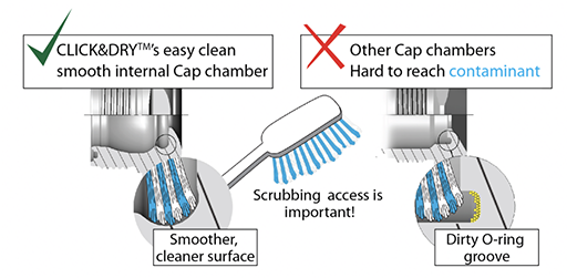 Click&Dry Benefit Easy to clean nozzle